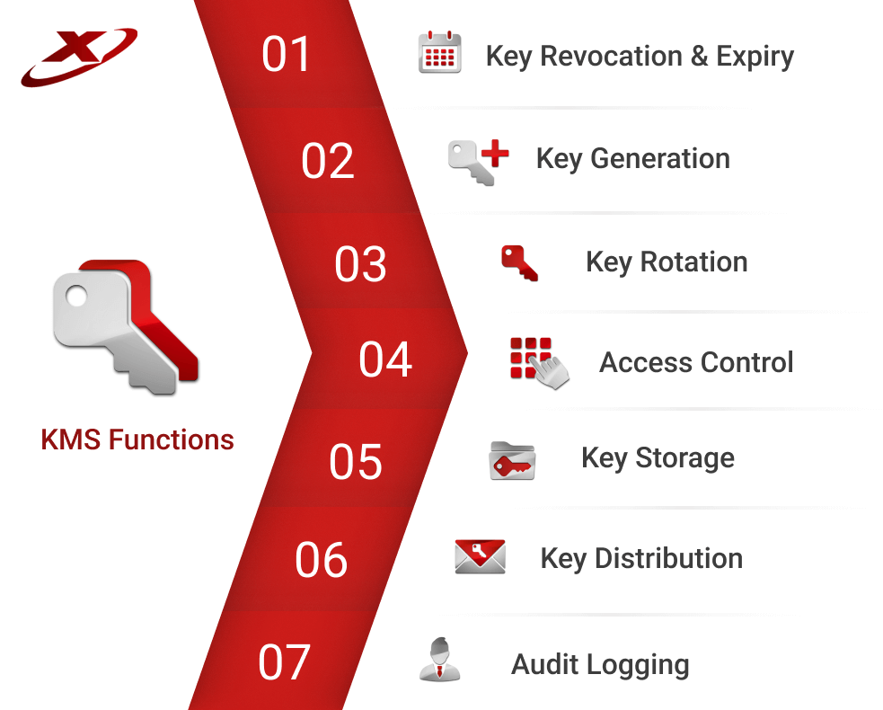 5 Must-Know Tips for Choosing Your Key Management Server_KMS Functions - Futurex HSMs