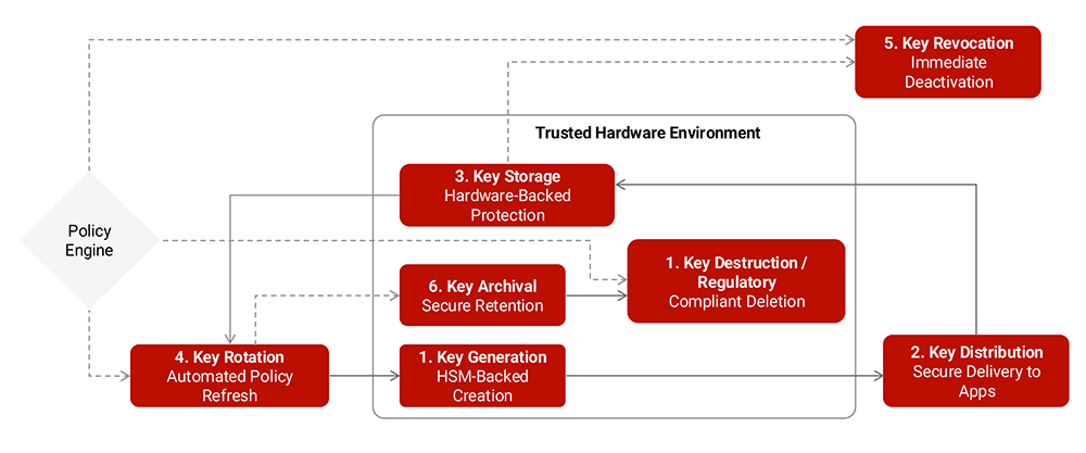 Advanced-Key-Lifecycle-Architecture