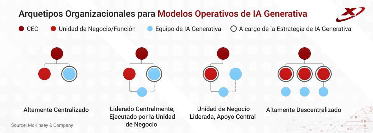 Anticipating Challenges_gen ai operating models_blog image_ES