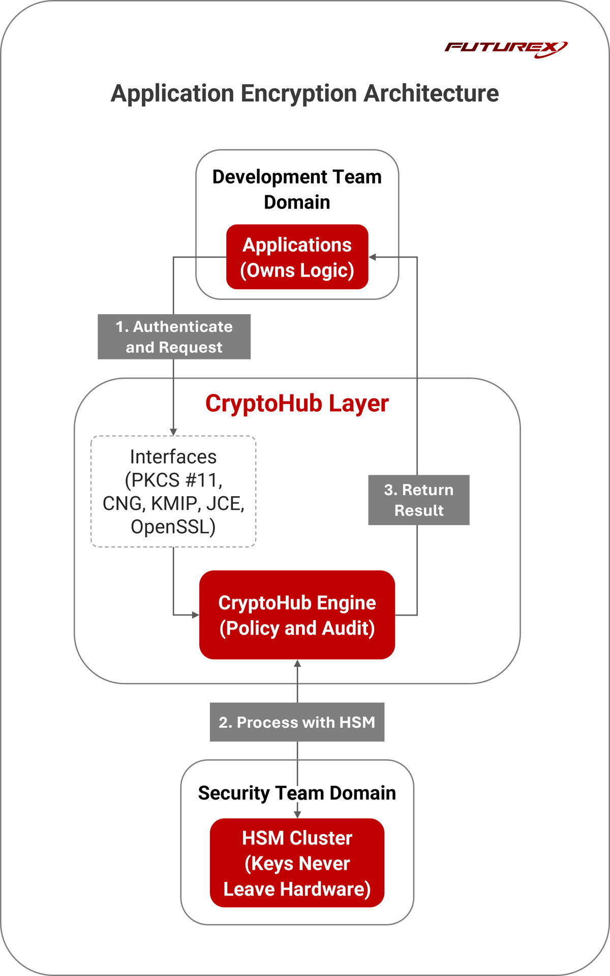 Application Encryption Architecture diagram for Futurex CryptoHub deployment