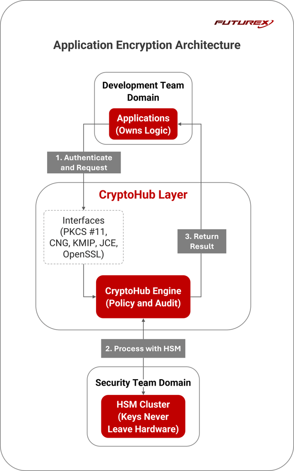 Application Encryption | Futurex