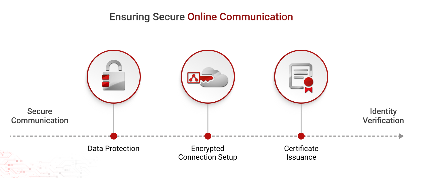 what certificate authorities do