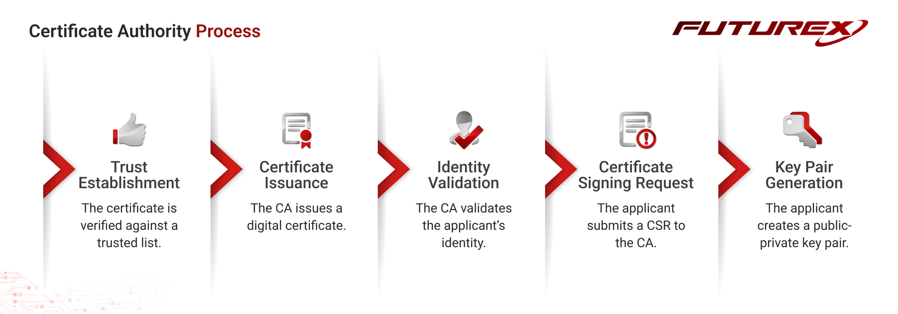 how certificate authorities work