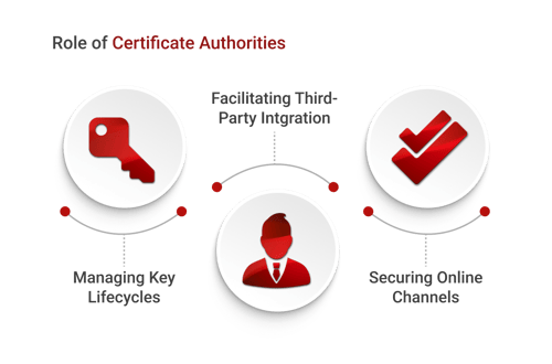 certificate authority uses