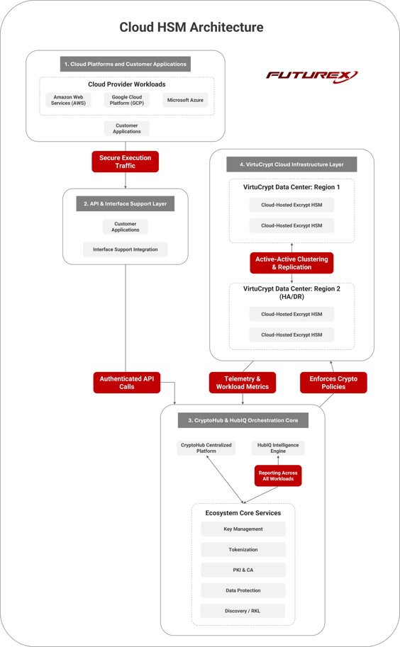 Cloud HSM reference architecture for Futurex HSMs
