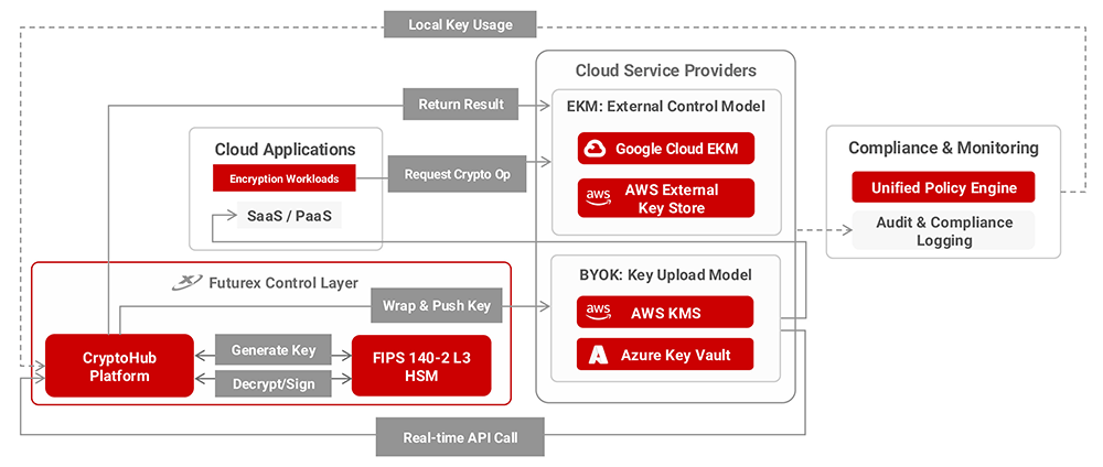Cloud-Key-Management-Workflow