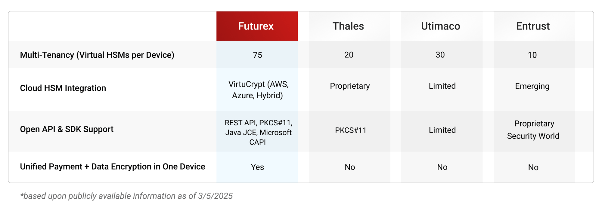 Comparison Table