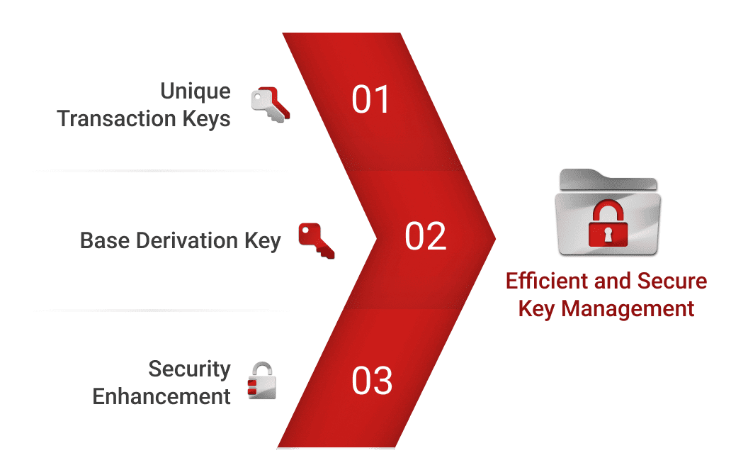 Duke Key Derived Unique Key Per Transaction (DUKPT)