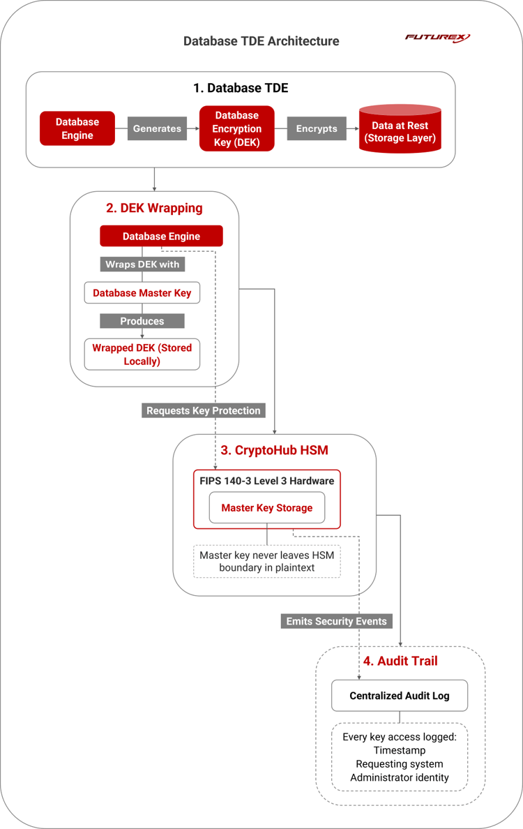 Architecture Diagram for How TDE Works with CryptoHub  Database TDE encrypts data at rest at the storage layer. The database engine generates a data encryption key (DEK) to protect stored data with no application changes required. That DEK is wrapped by a master key before storage, and by default, the master key resides inside the database engine on the same system and within the same administrative boundary as the data it protects.  CryptoHub moves the master key out of the database. It stores the key inside HSM hardware, and the database retrieves it through a standard interface during startup or key rotation. The application remains unchanged. What changes is where the key resides and who can access it.  Key Separation as a Control  When the master key resides inside the database engine, the database administrator also controls the keys protecting the data. That co-location is a recognized control gap under PCI DSS 4.0, NIST SP 800-57, and HIPAA audit frameworks, and a common finding in PCI, HIPAA, and SOC 2 assessments.  CryptoHub establishes a documented separation of duties. Master keys are stored inside FIPS 140-3 Level 3 HSMs and never leave that boundary in plaintext. Database and key administrators operate in separate systems with separate credentials, and every key access request is logged with a timestamp, requesting system, and administrator identity. Database administrators never have direct access to the master keys, and the audit trail proves it.  Backups and Key Continuity  Backup and snapshot management is one of the most overlooked aspects of TDE. Backups encrypted under TDE rely on the same master key as the live database. If that key is unavailable during a restore, the backup cannot be recovered, making key continuity one of the most common production failure points.  CryptoHub manages master key availability, access control, and lifecycle for both production and backup environments from a single platform. Key rotation is designed to preserve backup compatibility, preventing existing backup sets from being silently invalidated. Restore-path key access procedures should be documented during the initial CryptoHub integration, not after the first failed restore test.