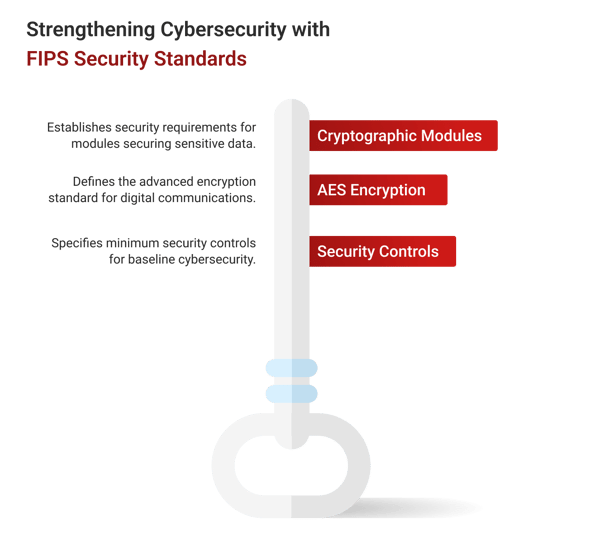 FIPS 140-2 Level 3 Compliance strengthening cybersecurity Futurex