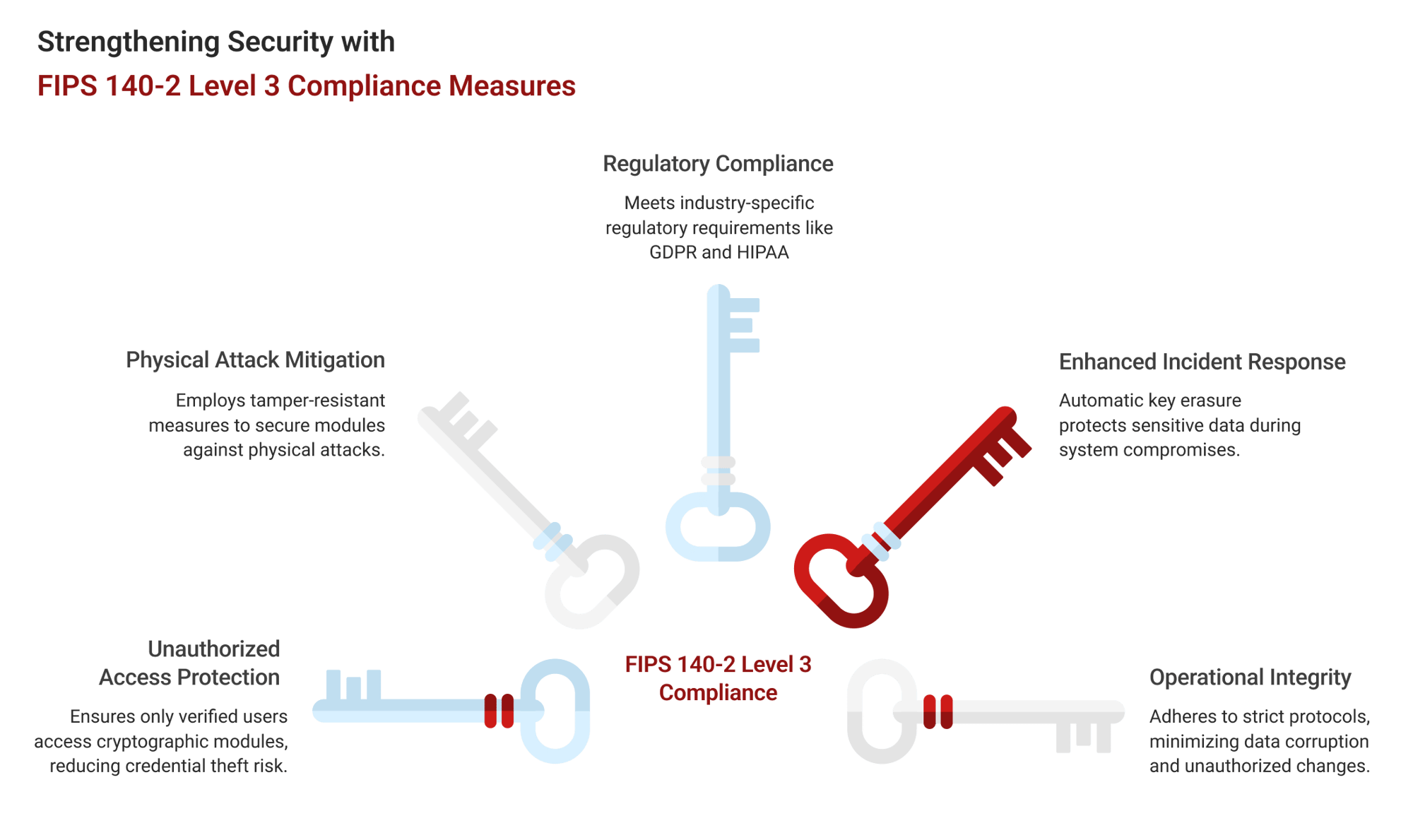 FIPS 140-2 Level 3 Compliance strengthening security Futurex