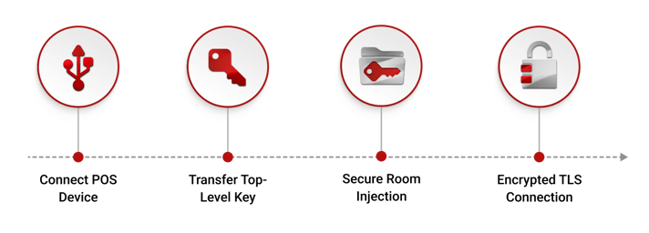 Fortifying Financial Transactions_Secure key injection deployment_blog image (1)