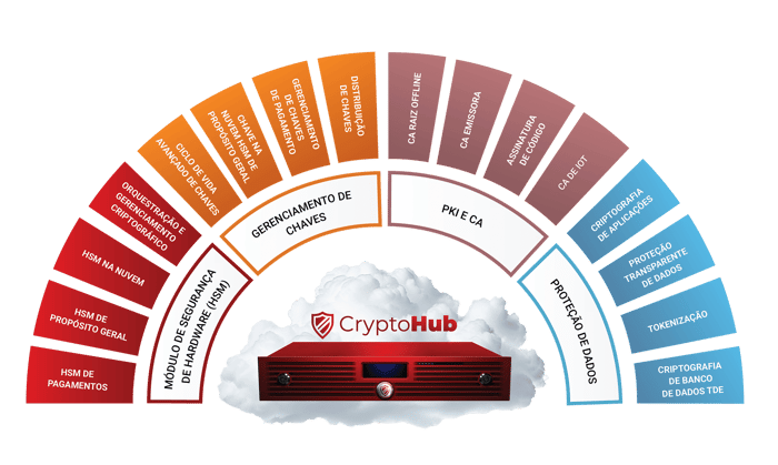 Crypto Hub – Soluções de criptografia tudo em um para HSMs