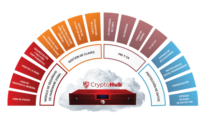 Crypto Hub – Soluciones de cifrado todo en uno para HSMs 