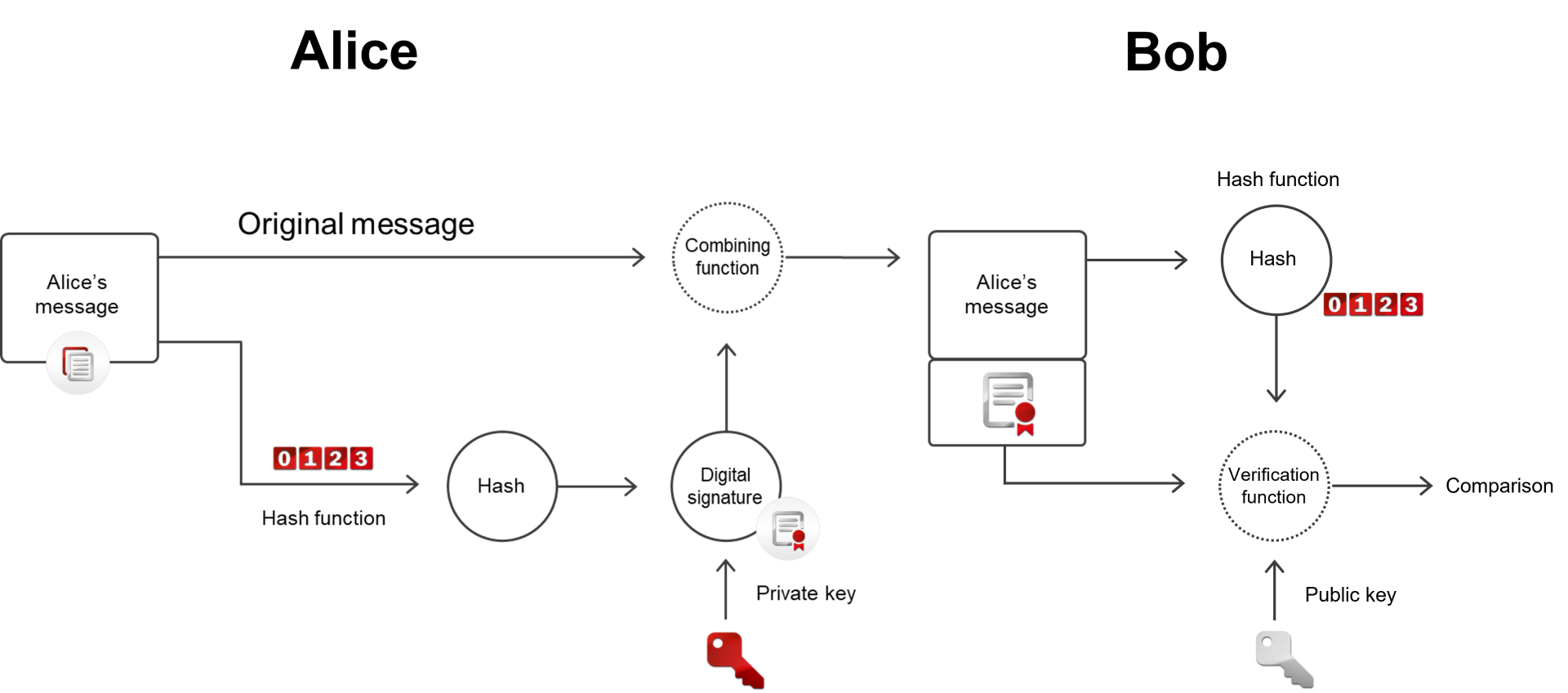 how digital signatures work