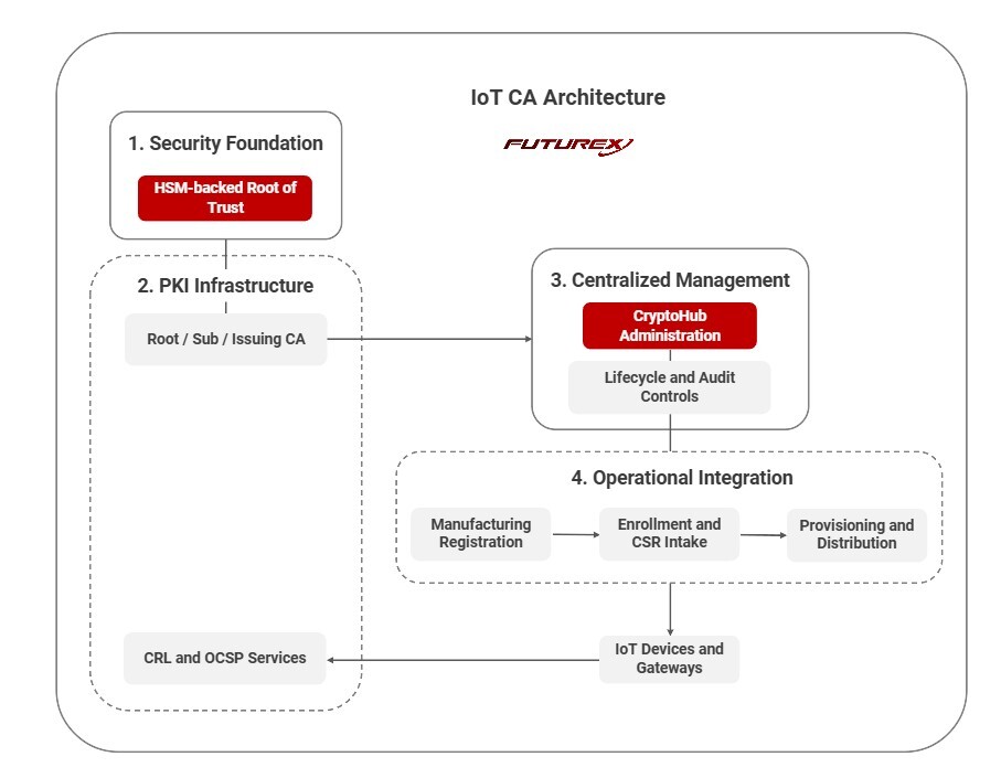 IoT CA architecture diagram