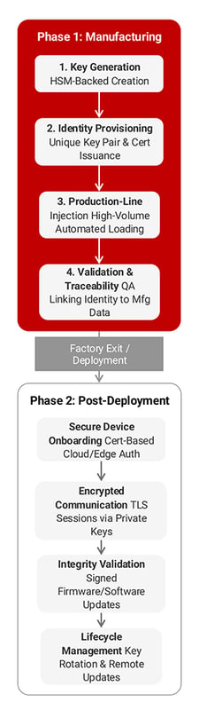 IoT-Key-Injection-Workflow