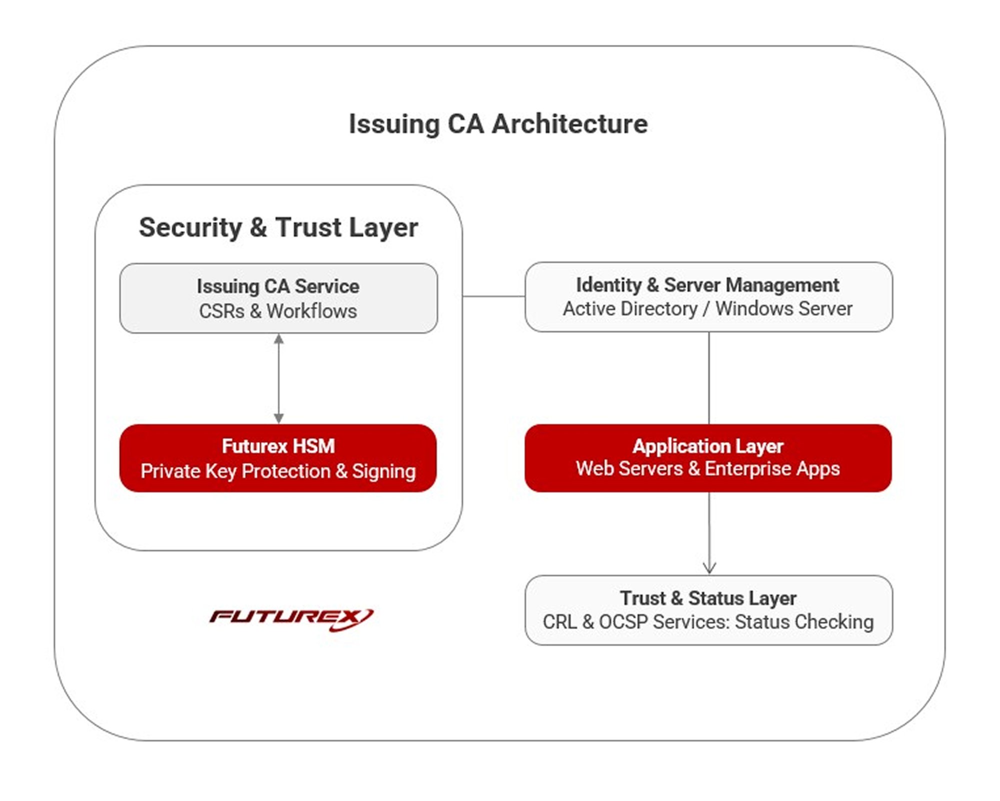 Issuing CA - architecture 1