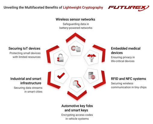 Lightweight Cryptography_Applications_blog image