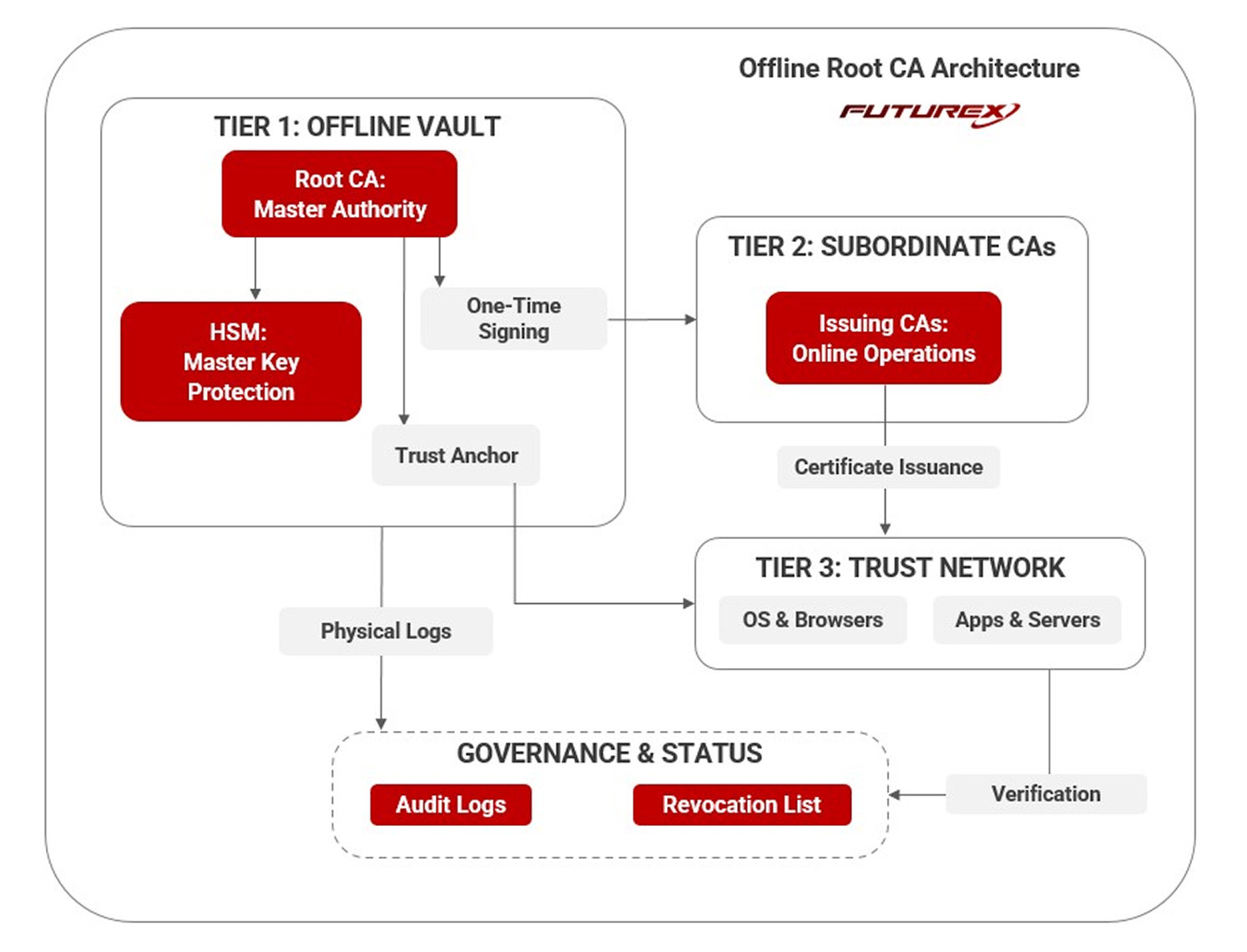 Offline Root CA - architecture-1