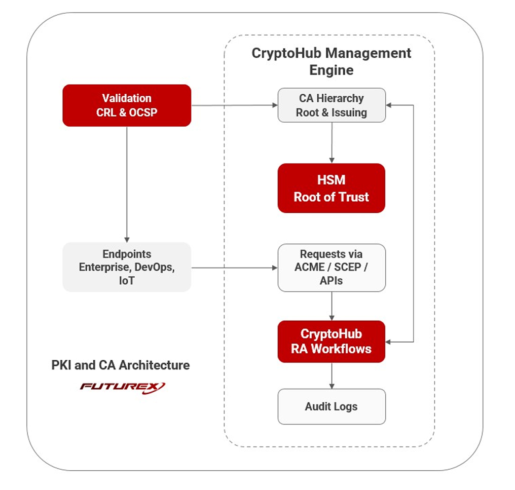 PKI CA Parent page architecture 1