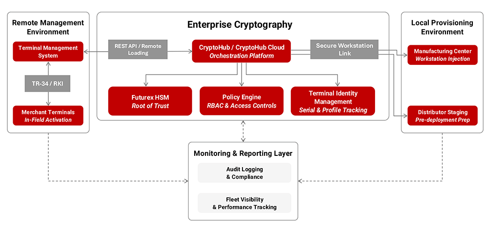 POS-Key-Injection-Architecture