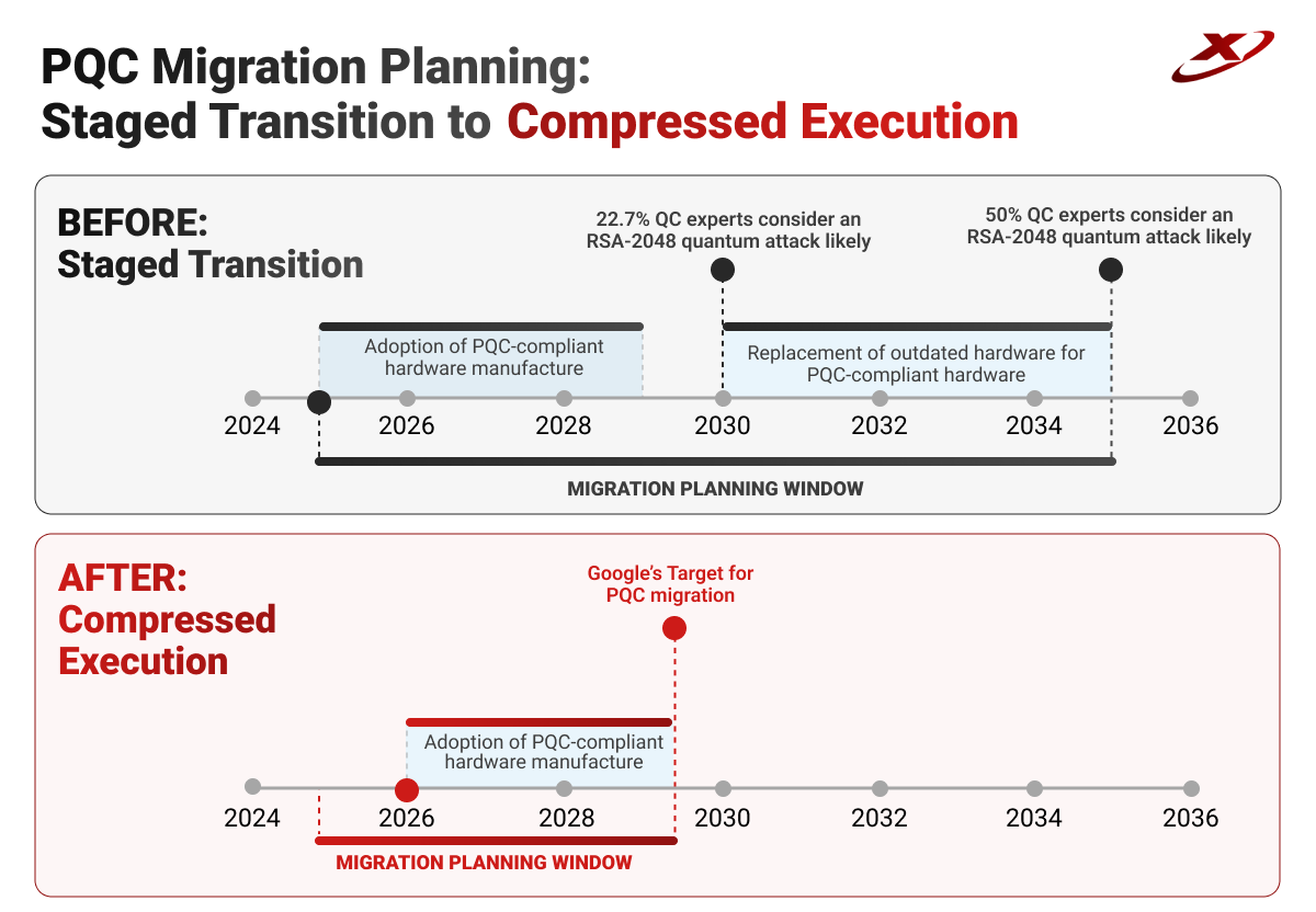 PQC migration window has changed according to Google