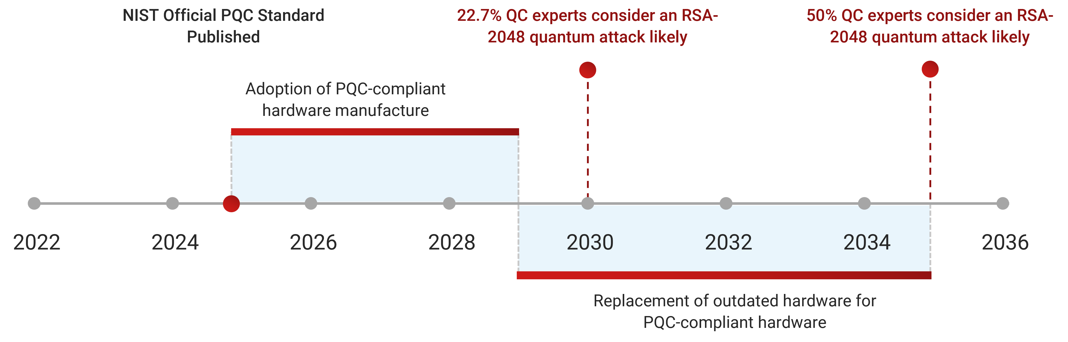 New NIST PQC Standards & Use Cases