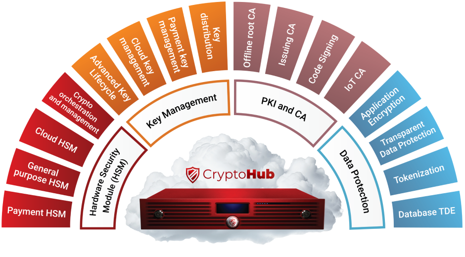 Future X Securus Module Futurex Crypto Architecture | Total Crypto Protection Model