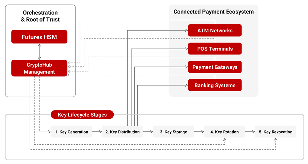 Payment-Key-Mgmt-Lifecycle-Stages (1)
