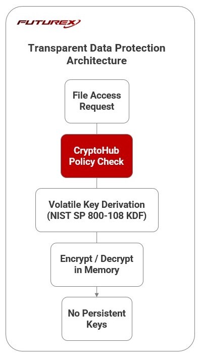 Transparent Data Protection Architecture