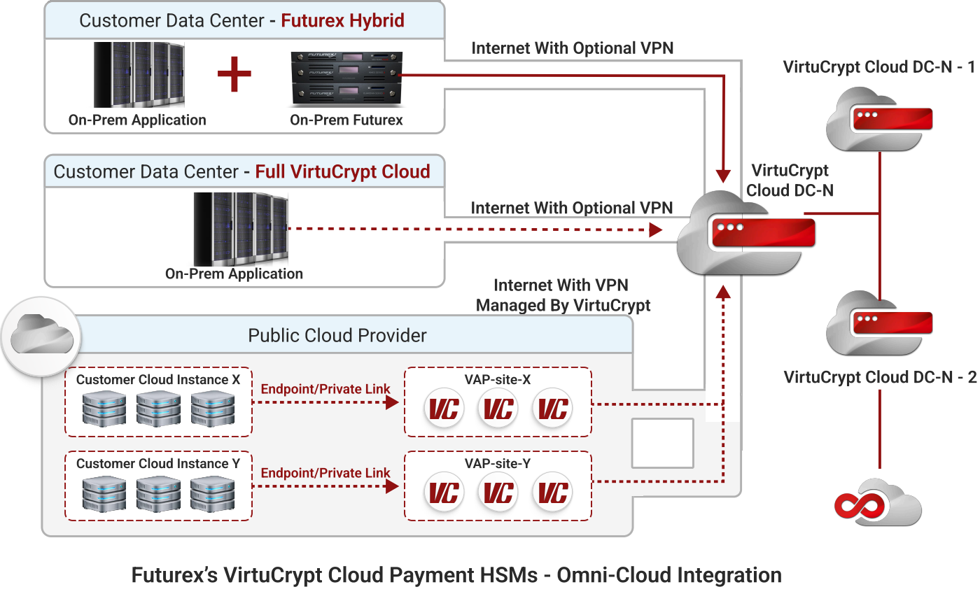 VirtuCrypt Cloud Payment HSM | Futurex
