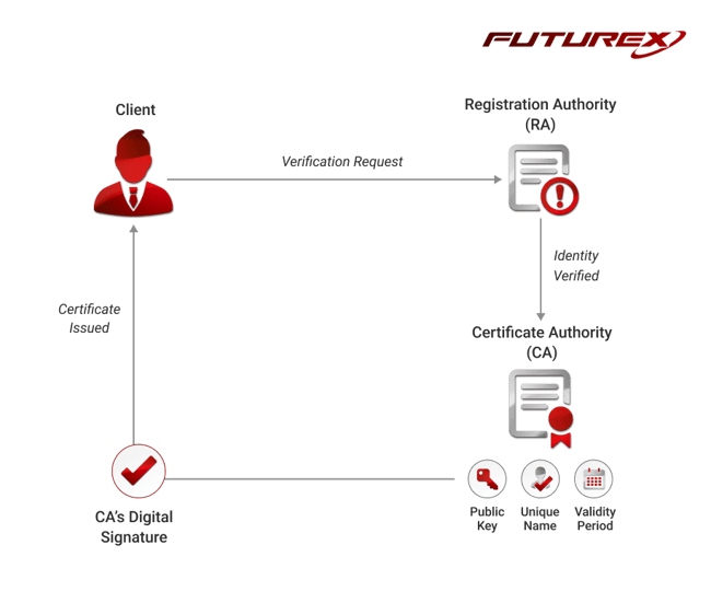 What is a PKI_how does pki work_blog image