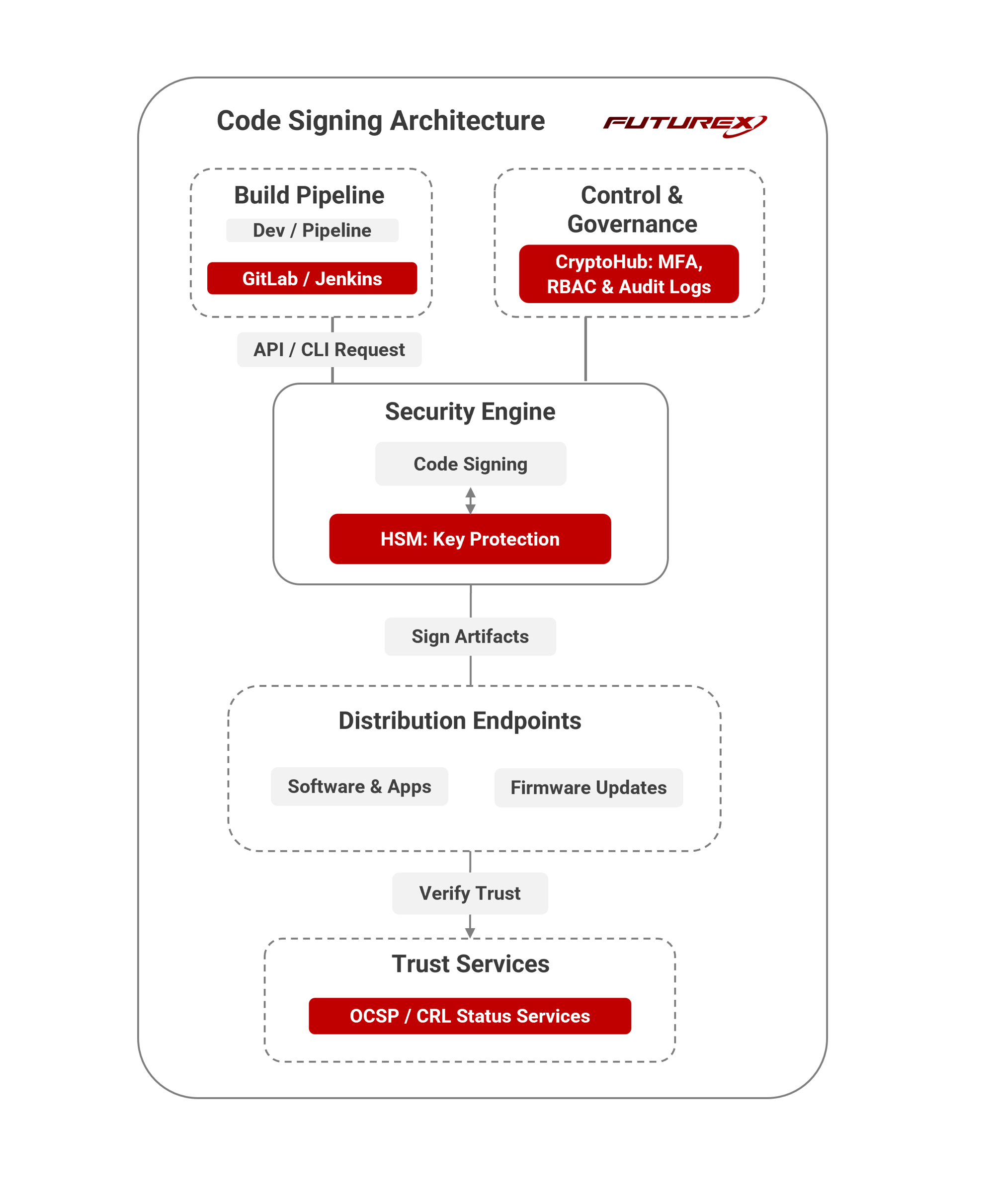 code signing arch
