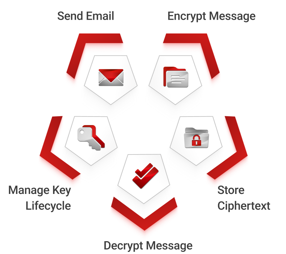 gmail_Process
