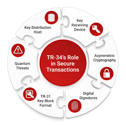 TR-34's Roles