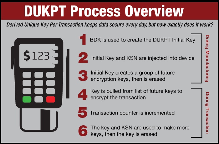 Derived Unique Key Per Transaction (DUKPT) process overview