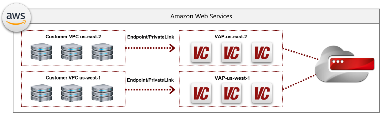 diagram displaying aws public cloud integration with cloud hsm process using Virtual Private Cloud (VPC) that connects to VirtuCrypt Access Points (VAP)