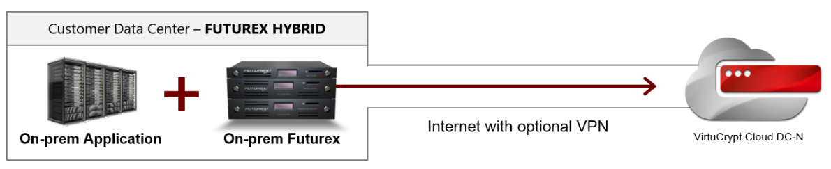 diagram of cloud payment HSM infrastructure leveraging VirtuCrypt hybrid model containing both on-premises Futurex HSMs and cloud HSMs in VirtuCrypt