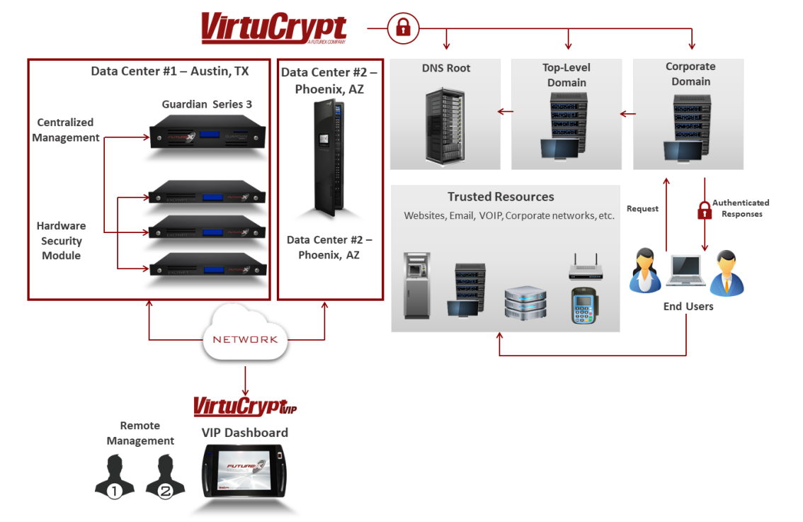 example DNSSEC architecture incorporating futurex hardened enterprise security platform and VirtuCrypt cloud services