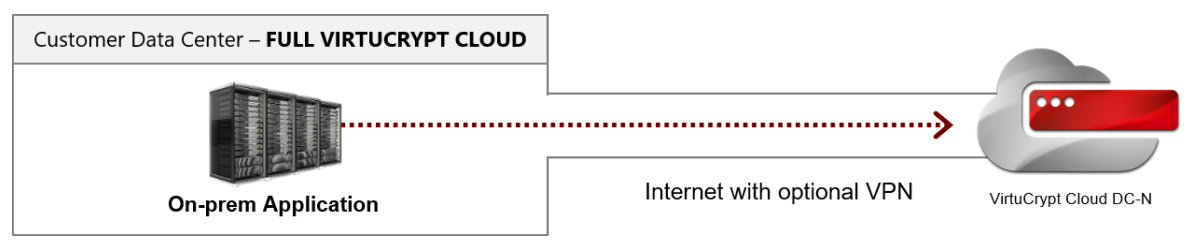 diagram of cloud payment hsm infrastructure leveraging full virtucrypt cloud model
