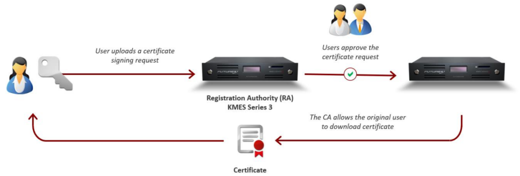 diagram of how the RA and CA work together to sign certificates within the cryptographic boundary of a FIPS 140, Level 3 hardware security module (HSM)