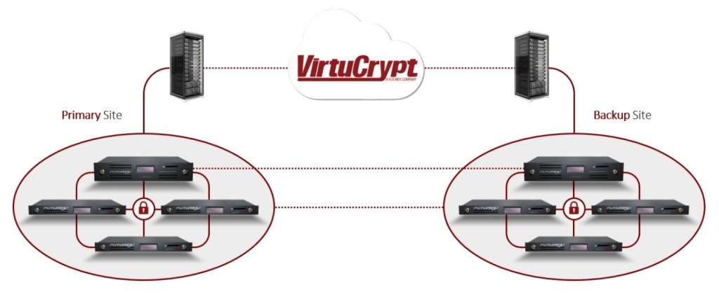 diagram showing virtucrypt cloud hsm redundancy options