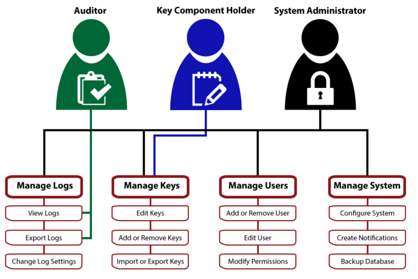 key management separation of duties example diagram