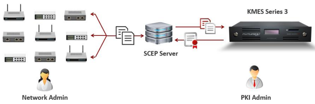 Simple Certificate Enrollment Protocol (SCEP) process diagram